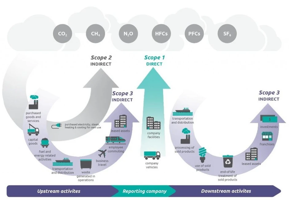 Scope 3 emissions framework diagram showing direct and indirect emissions categories